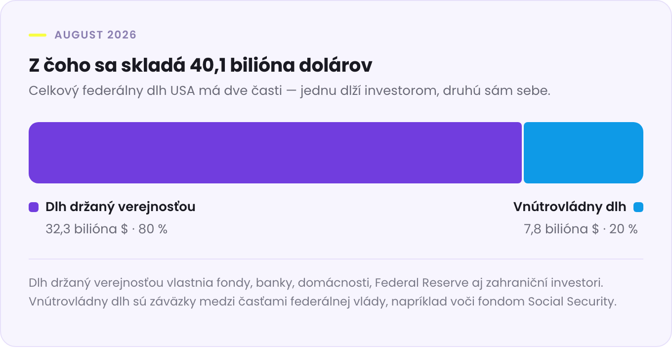 Rozdelenie amerického federálneho dlhu v auguste 2026: 32,3 bilióna dolárov drží verejnosť, 7,8 bilióna tvoria záväzky medzi časťami vlády