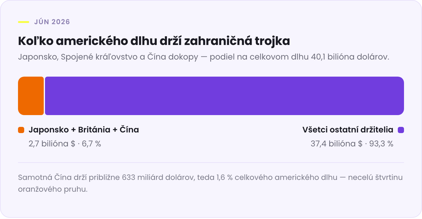 Porovnanie: tri najväčšie zahraničné krajiny držia spolu menej než sedem percent amerického federálneho dlhu