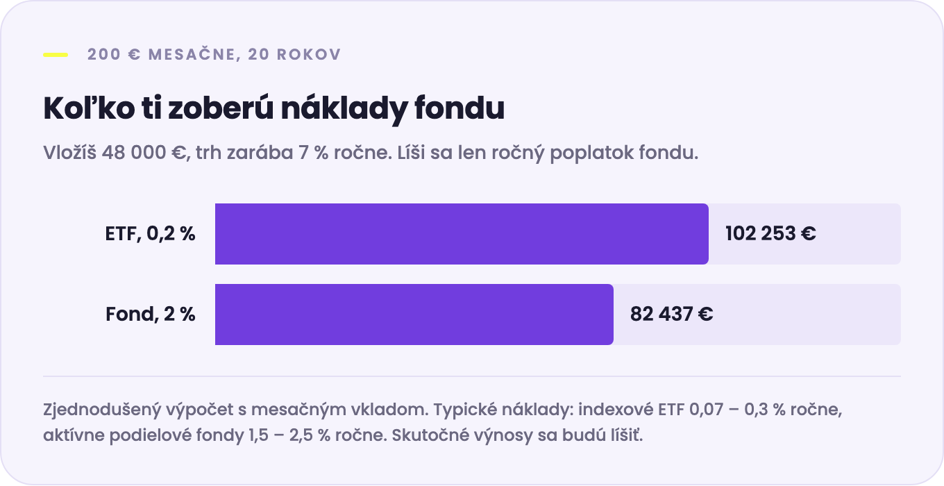 Po 20 rokoch pri 200 € mesačne a výnose 7 % ročne: ETF s nákladmi 0,2 % 102 253 €, podielový fond s nákladmi 2 % 82 437 €