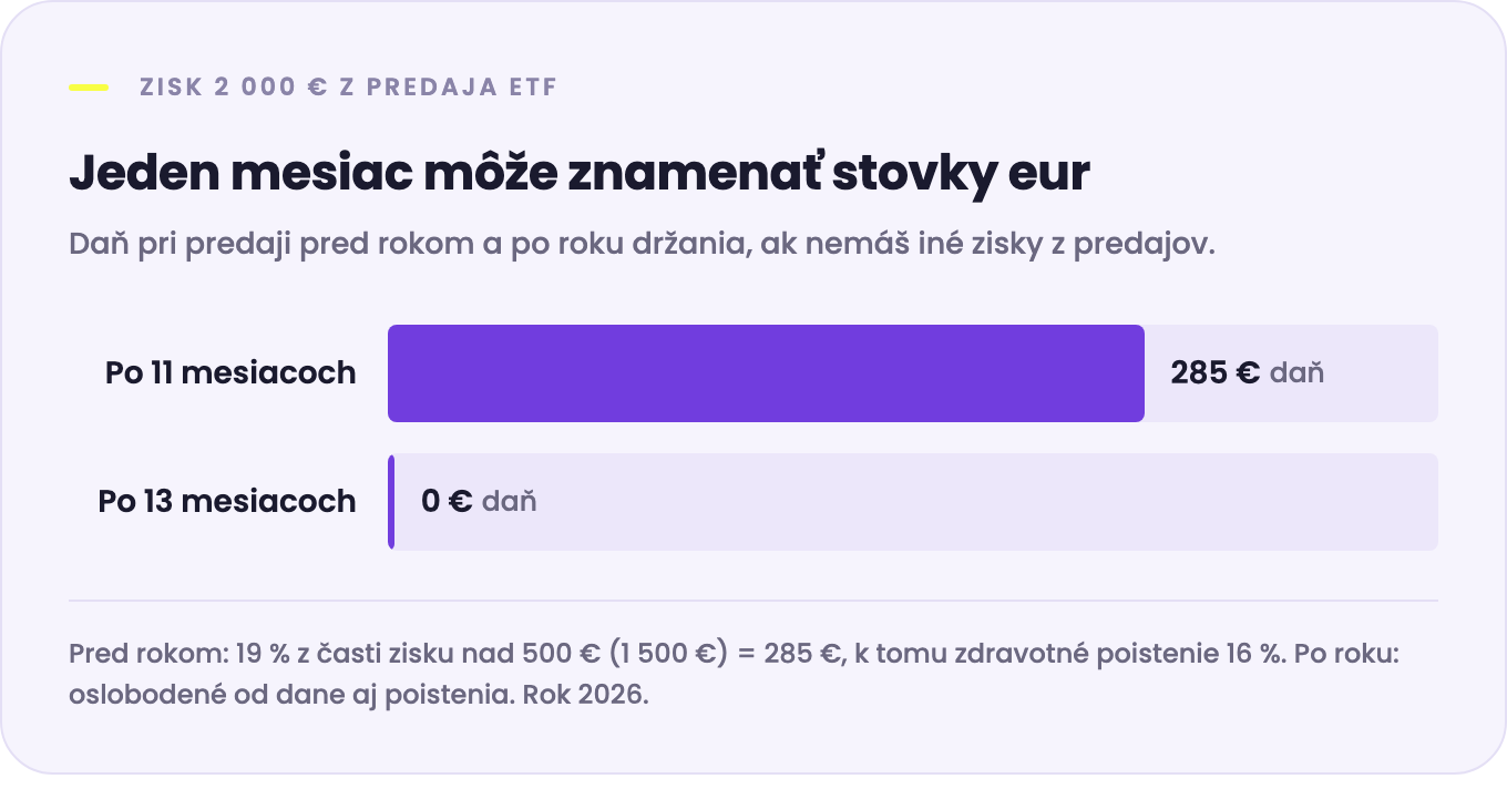 Zisk 2 000 € z predaja ETF: pri predaji po 11 mesiacoch daň 285 € plus zdravotné poistenie, pri predaji po 13 mesiacoch 0 €
