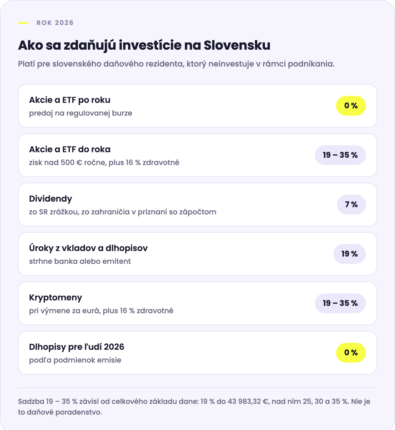 Ako sa zdaňujú investície na Slovensku v roku 2026: akcie a ETF po roku oslobodené, pred rokom 19 až 35 % plus 16 % zdravotné, dividendy 7 %, úroky 19 %, kryptomeny 19 až 35 % plus 16 % zdravotné, štátne dlhopisy pre ľudí oslobodené