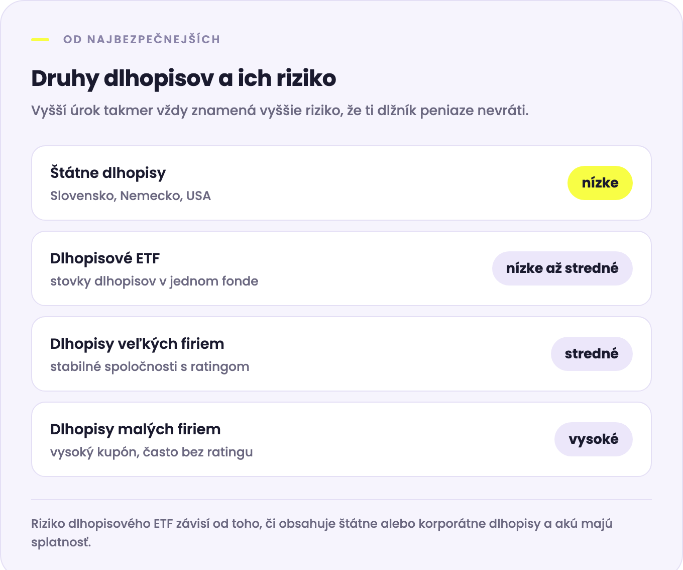 Druhy dlhopisov podľa rizika: štátne dlhopisy, dlhopisové ETF, korporátne dlhopisy veľkých firiem, dlhopisy malých firiem s vysokým kupónom