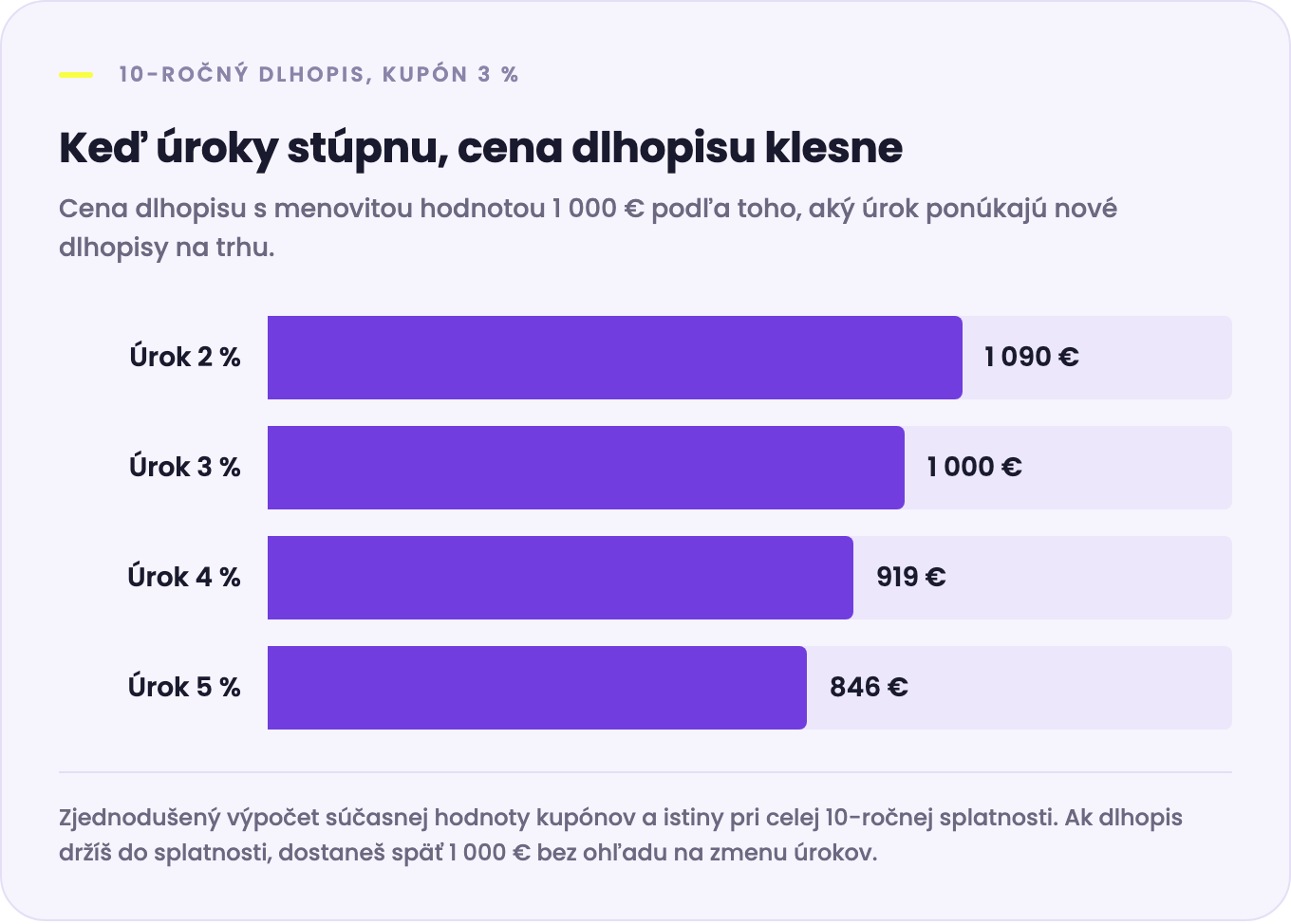 Cena 10-ročného dlhopisu s kupónom 3 % a menovitou hodnotou 1 000 € pri rôznych trhových úrokoch: 2 % 1 090 €, 3 % 1 000 €, 4 % 919 €, 5 % 846 €