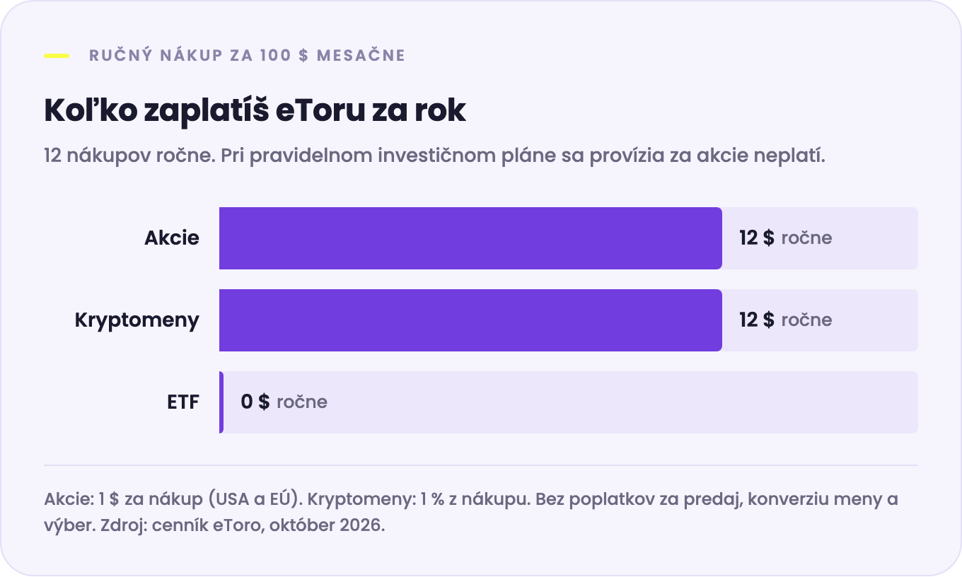 Ročné poplatky na eToro pri ručnom nákupe za 100 $ mesačne: ETF 0 $, akcie 12 $, kryptomeny 12 $
