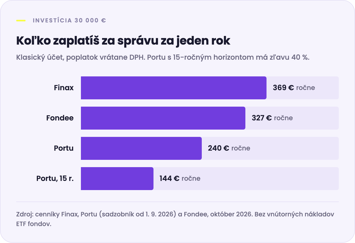 Ročný poplatok pri investícii 30 000 €: Finax 369 €, Fondee 327 €, Portu 240 €, Portu s 15-ročným horizontom 144 €