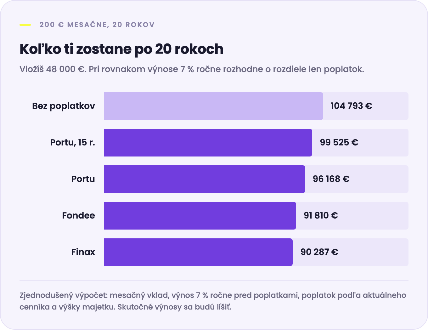 Po 20 rokoch pri 200 € mesačne a výnose 7 % ročne: bez poplatkov 104 793 €, Portu s horizontom 99 525 €, Portu 96 168 €, Fondee 91 810 €, Finax 90 287 €