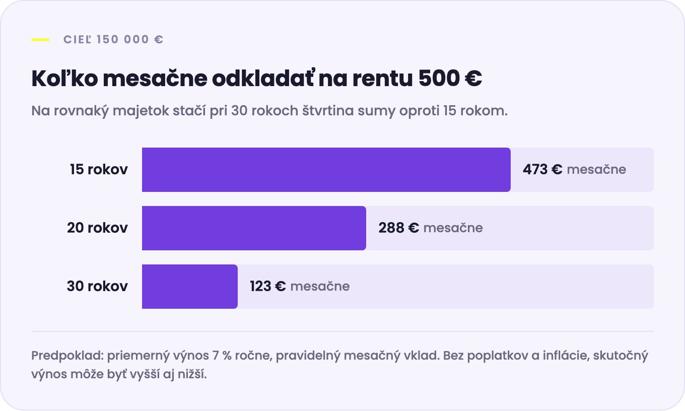 Na 150 000 € pri výnose 7 % ročne treba odkladať 473 € mesačne počas 15 rokov, 288 € počas 20 rokov alebo 123 € počas 30 rokov