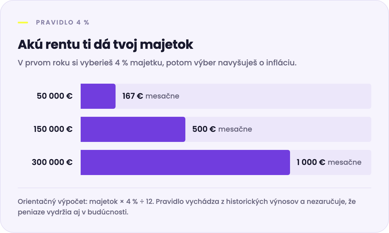 Renta podľa pravidla 4 %: z 50 000 € asi 167 € mesačne, zo 150 000 € asi 500 € mesačne, z 300 000 € asi 1 000 € mesačne