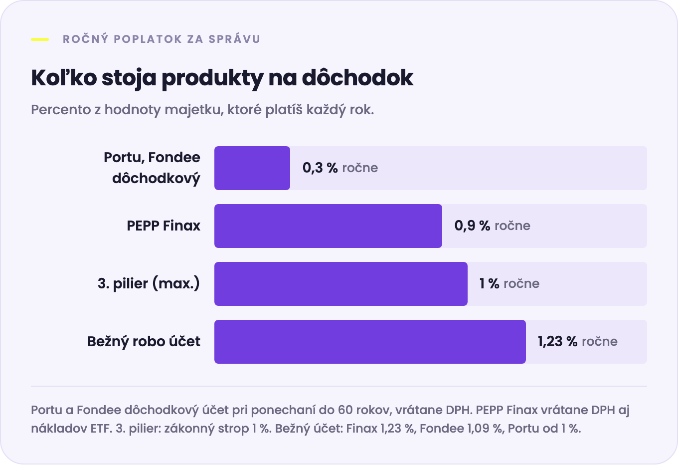 Ročné poplatky produktov na dôchodok: Portu a Fondee dôchodkový účet 0,3 %, PEPP Finax 0,9 %, tretí pilier najviac 1 %, bežný účet robo-advisora 1 až 1,23 %