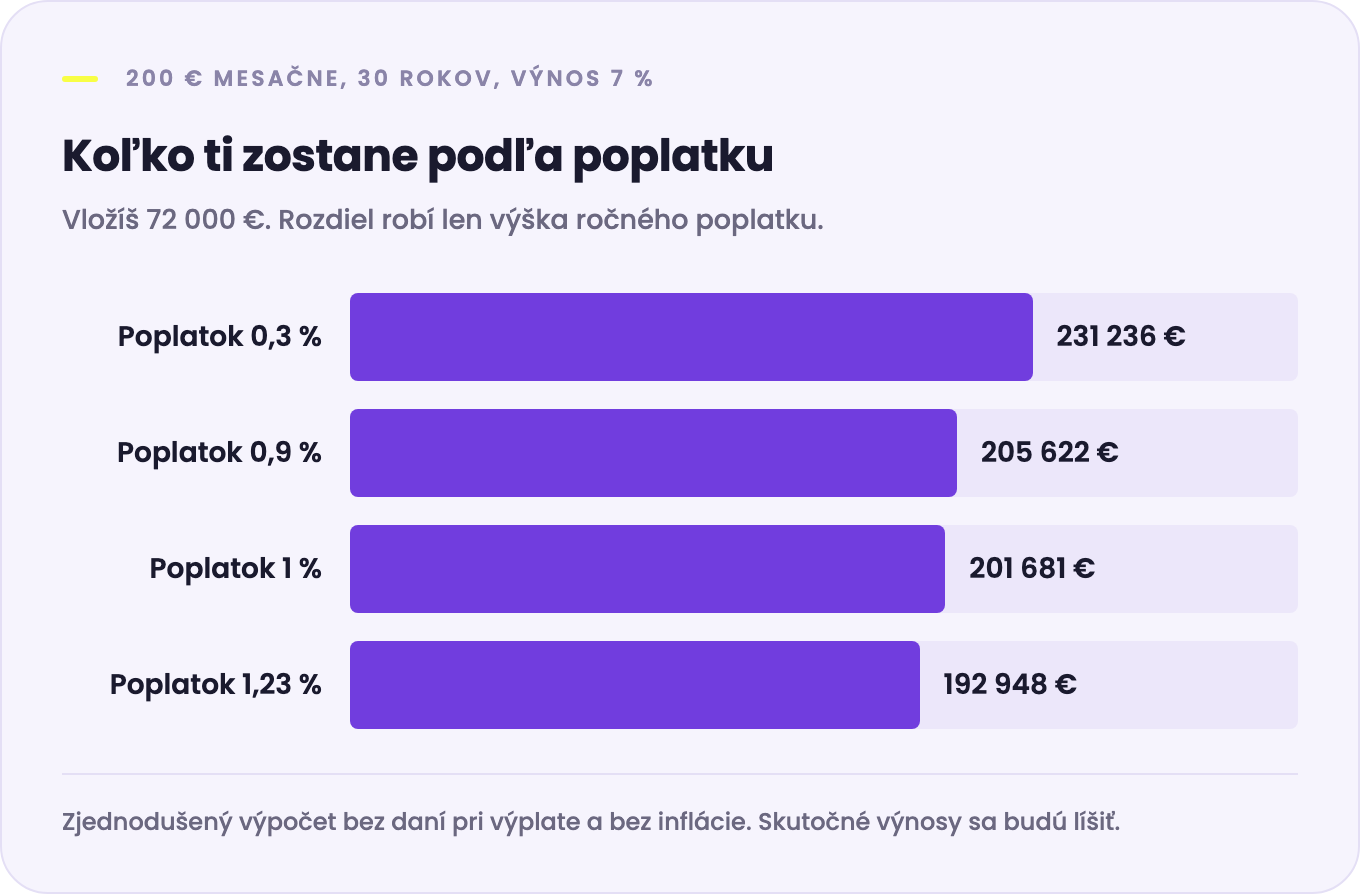 Pri 200 € mesačne počas 30 rokov a výnose 7 % ročne: s poplatkom 0,3 % približne 231 000 €, s 0,9 % 206 000 €, s 1 % 202 000 €, s 1,23 % 193 000 €