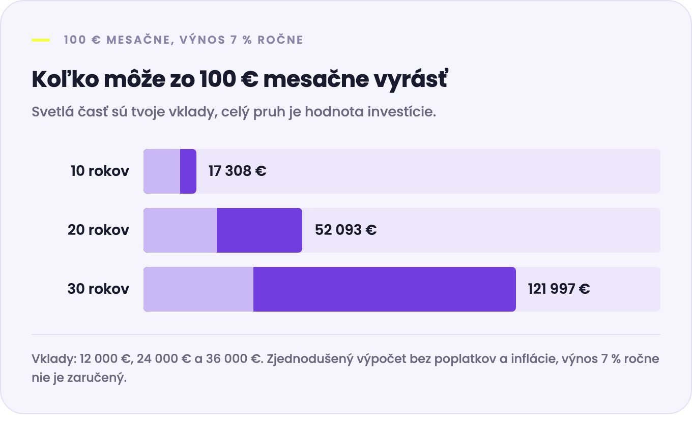 Pri 100 € mesačne a výnose 7 % ročne: po 10 rokoch 17 308 €, po 20 rokoch 52 093 €, po 30 rokoch 121 997 €