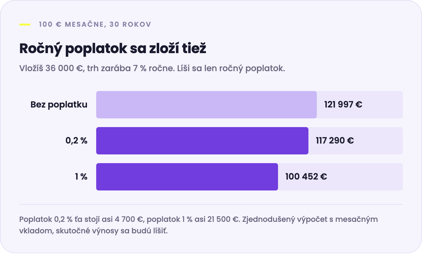 Graf: hodnota 100 € mesačne po 30 rokoch podľa ročného poplatku