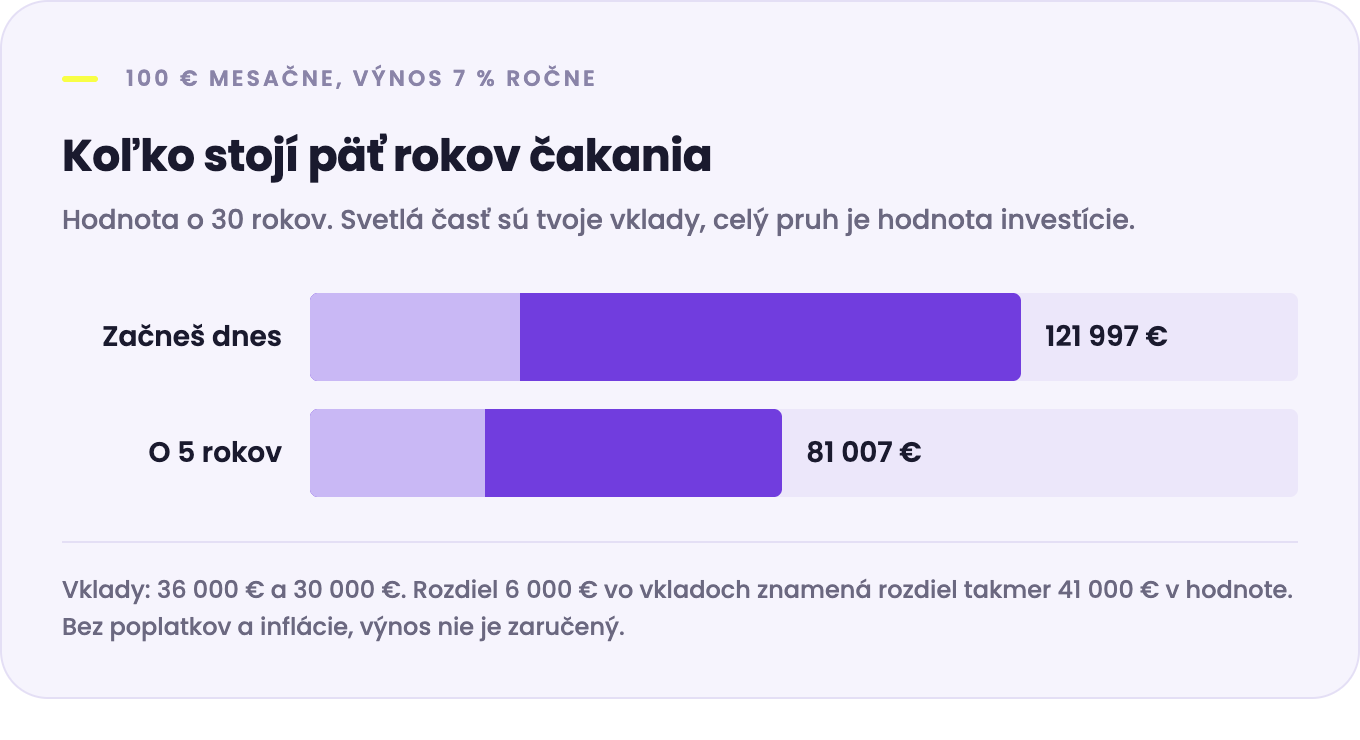 Graf: 100 € mesačne pri 7 % ročne, začiatok dnes vs o 5 rokov neskôr